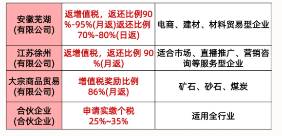 2025有限公司返稅園區(qū)！