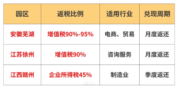 有限公司稅收返還政策！返還的稅種和比例！