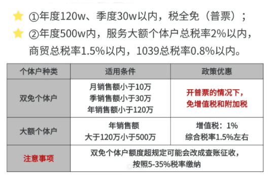 石家莊個體戶核定征收超過多少要交稅？