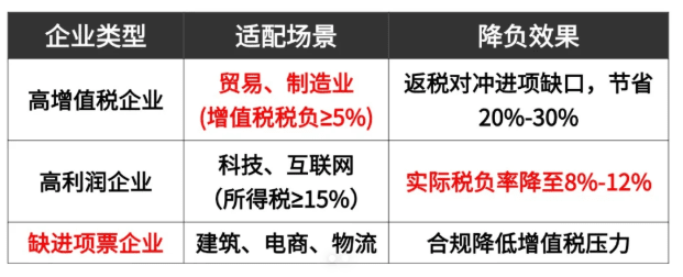 湖北有限公司返稅園區稅收返還政策！