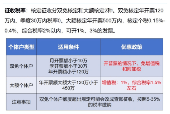 咨詢行業核定征收個體戶怎么申報？