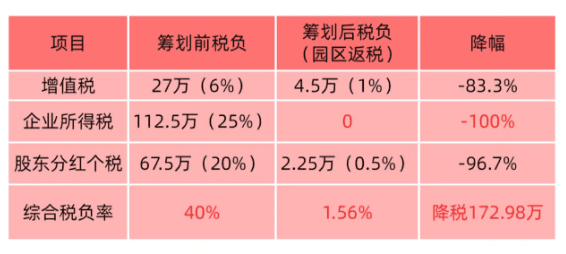 江西返稅政策一般怎么返？新政策返稅比例、入駐要求！