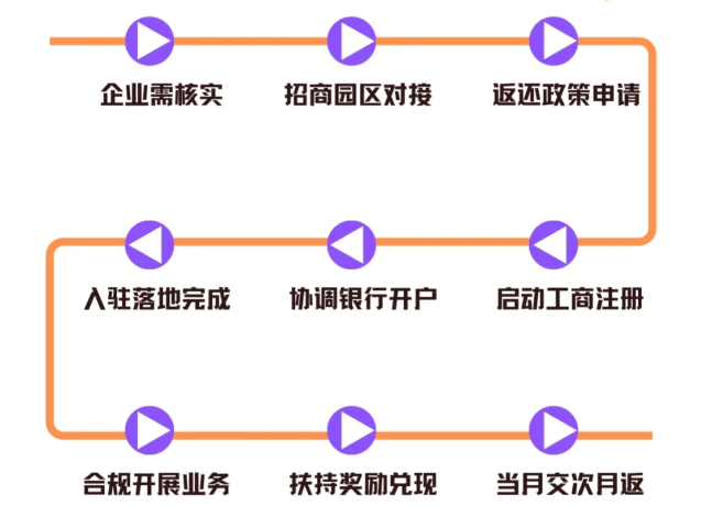 增值稅和企業所得稅返稅比例對比!