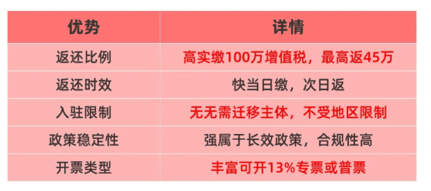 建筑行業返稅資質要求標準!新政策返還稅種比例!