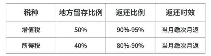 企業入駐返稅園區有什么好處？新政策如何申請入駐！