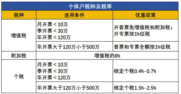 2025年個體工商戶核定征收政策標準！
