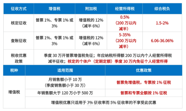 個(gè)體戶核定征收方式!2025新政策怎么申請(qǐng)!