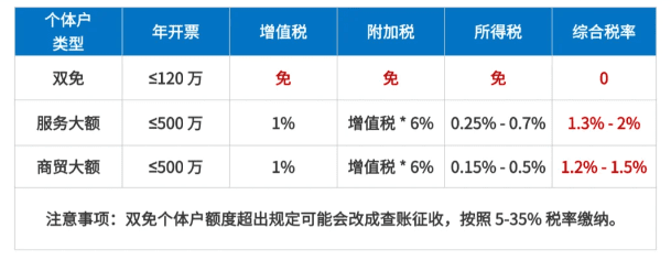 個(gè)體戶核定征收方式!2025新政策怎么申請(qǐng)!