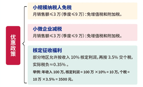 江蘇太倉核定征收政策!綜合稅率低至1.56%!