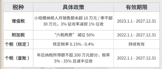 江蘇太倉核定征收政策!綜合稅率低至1.56%!