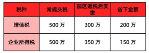 2025年小微企業所得稅返稅比例！