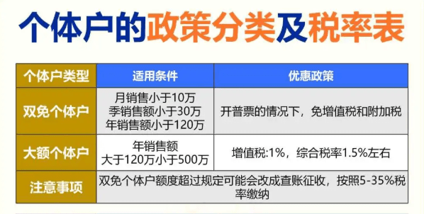 個體工商戶核定征收優惠政策！