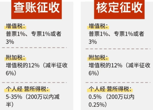 江蘇如東個體戶核定征收和查賬征收哪個好？
