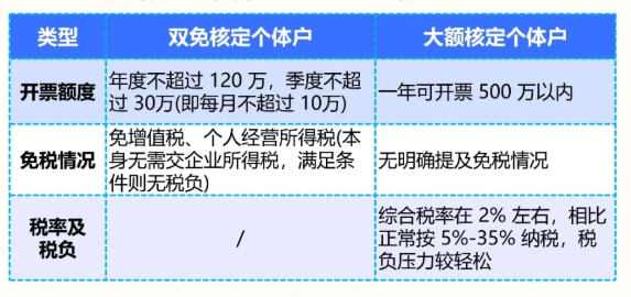 教育培訓(xùn)機(jī)構(gòu)核定征收稅收優(yōu)惠政策！