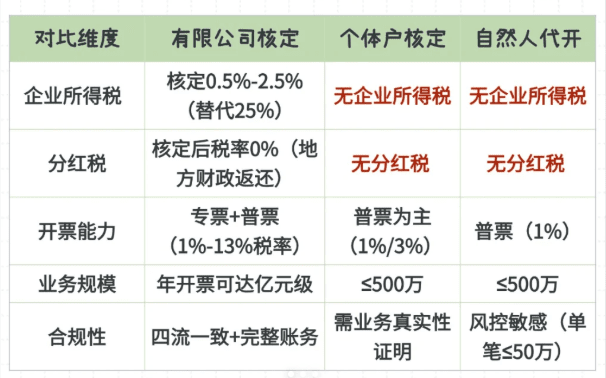 有限責任公司可以核定征收嗎?直接申請和稅務(wù)籌劃合規(guī)享受兩種方案!