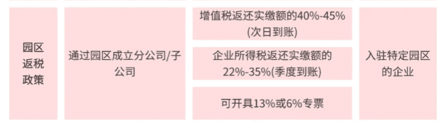 稅收返還政策的申請條件、流程！