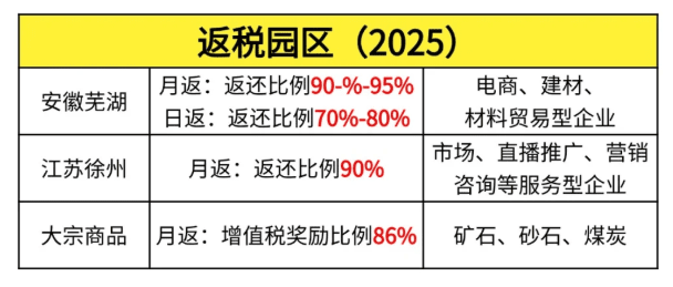 零售業(yè)稅收返還比例怎么算?