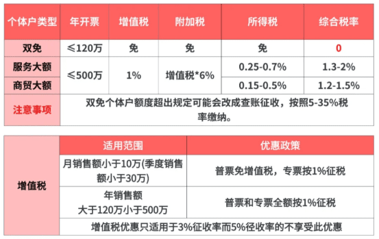 江蘇沭陽個體戶核定征收多少錢？