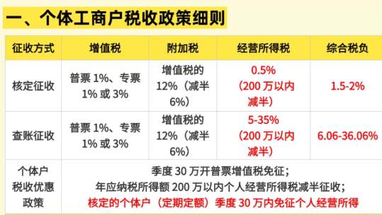 河南鞏義核定征收個體戶申請流程！