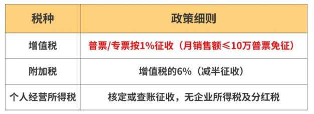 電商稅務新規解讀！電商老板怎么合規做好稅務籌劃享受稅收優惠政策！