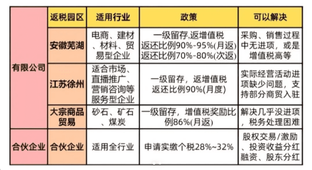 什么是有限公司返稅政策？怎么申請享受？