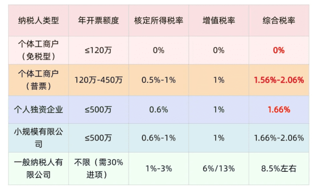 信息咨詢服務(wù)有限公司核定稅率多少？