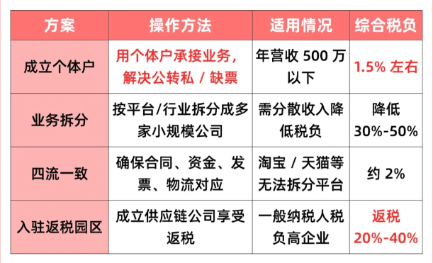 電商全面征稅!如何合規(guī)化享受稅收優(yōu)惠政策?