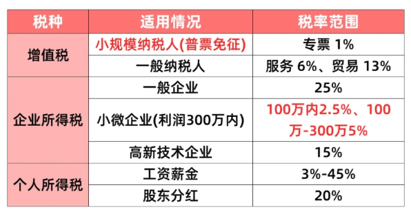 電商全面征稅!如何合規(guī)化享受稅收優(yōu)惠政策?