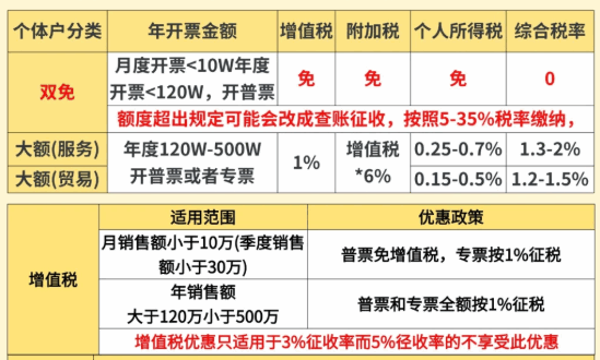 浙江平陽核定征收個體戶額度!開票額度是多少?