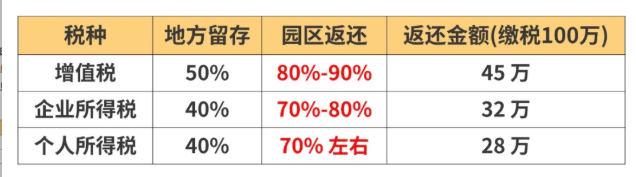 企業所得稅返稅優惠政策！合規返還地方留存部分80%！
