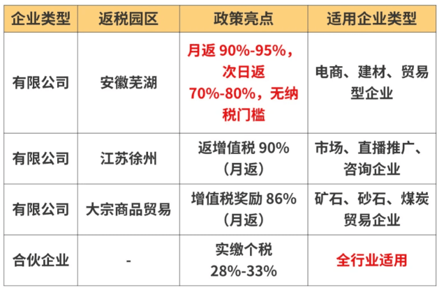 企業所得稅返稅優惠政策！合規返還地方留存部分80%！