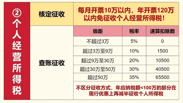 小規(guī)模納稅人核定征收政策!