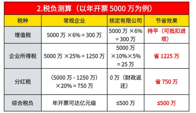 2025年核定征收新規!