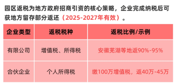 浙江寧波園區(qū)返稅政策！2025新政策返稅比例、申請方案！