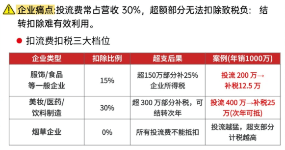 電商投流費(fèi)新規(guī)認(rèn)定為廣告費(fèi)！合規(guī)化享受稅收優(yōu)惠方案！