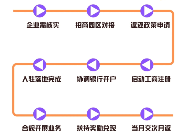 河北唐山有限公司返稅政策是什么？