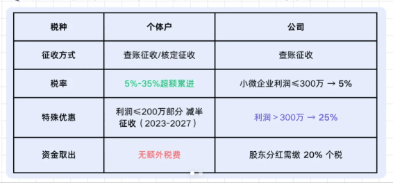 2025年核定征收最新政策！個體戶綜合稅率低至1.56%，有限公司企業(yè)所得稅0.5%！
