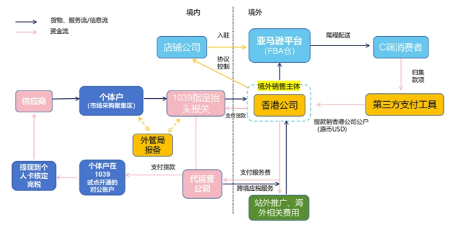 跨境電商企業核定征收政策！（跨境電商稅務合規化優惠政策）