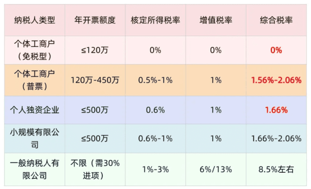 合伙企業可以核定征收嗎?2025新政策申請方式!