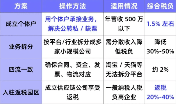 2025四川電商稅收優(yōu)惠政策是什么？