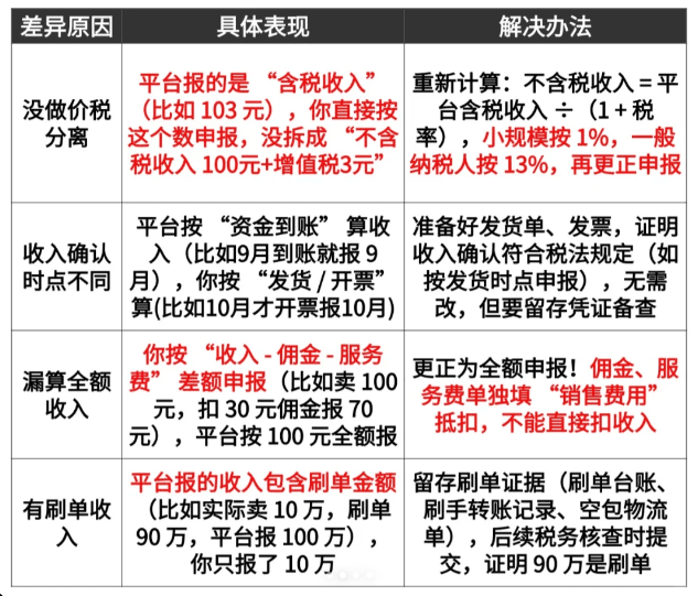 電商企業收到申報異常稅務預警短信該怎么應對？