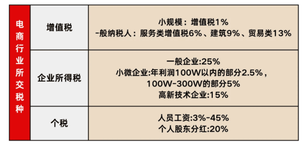 電商稅收是怎么收取的？如何實現合規經營享受稅收優惠？