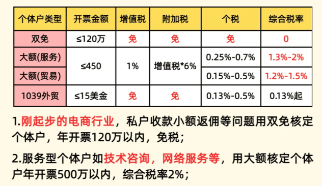 電商企業扶持政策!