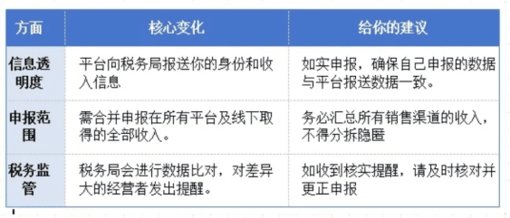 電商稅收新規定怎么應對處理！