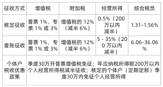 一般納稅人核定征收稅收優惠政策！