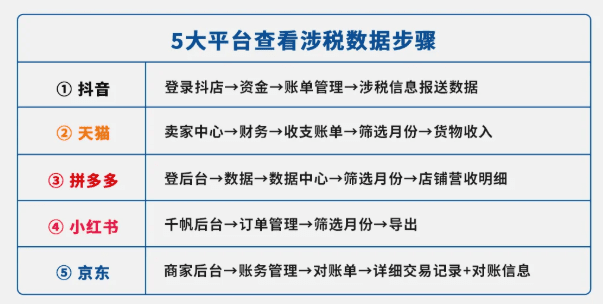 新規下電商企業怎么申報收入?收到稅務預警短信合規申報方案!