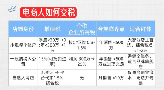 互聯網報送新規下電商稅怎么交？合規交稅享受稅收優惠方式！
