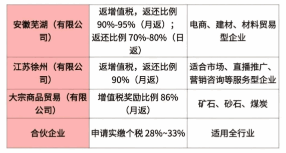 園區(qū)招商獎補(bǔ)政策申請流程和返還時間！