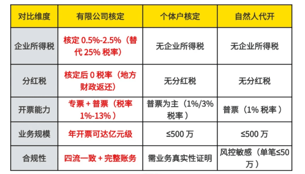 成本票不夠的解決方法！合規(guī)享受企業(yè)所得稅核定低至0.5%！