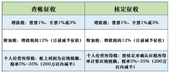 企業核定征收最新政策!享受綜合稅率低至1.56%!
